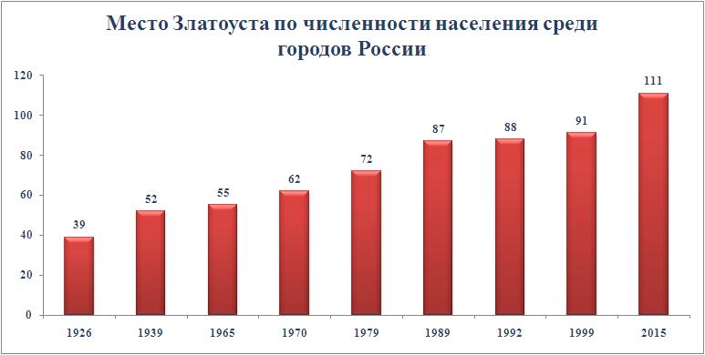 Место Златоуста по численности населения среди городов России